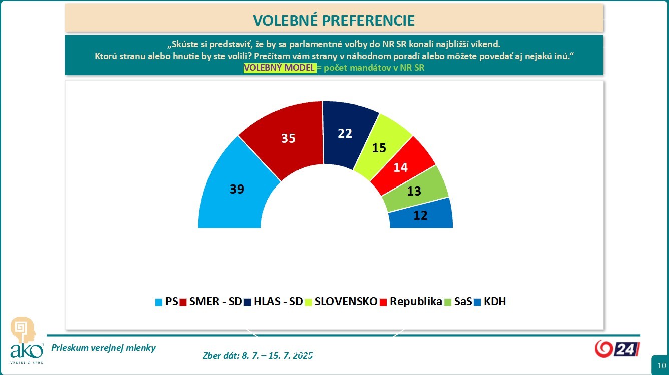 Prieskum volebných preferencií